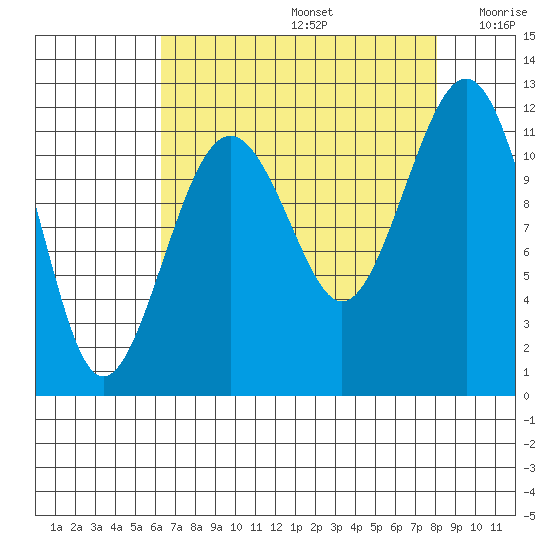 Tacoma Narrows tide chart for Saturday, August 24, 2024