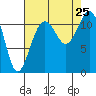 Tacoma Narrows tide chart for Sunday, August 25, 2024