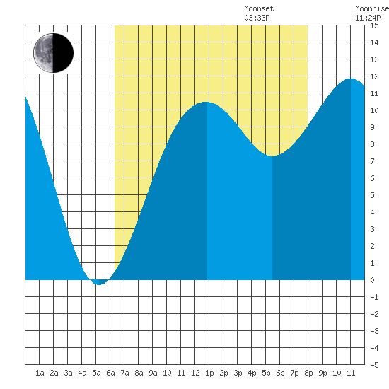 Tacoma Narrows tide chart for Monday, August 26, 2024