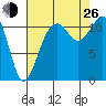 Tacoma Narrows tide chart for Monday, August 26, 2024