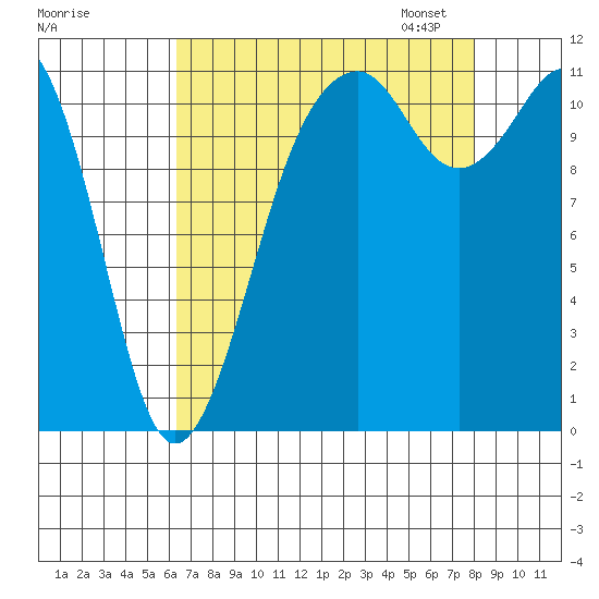 Tacoma Narrows tide chart for Tuesday, August 27, 2024