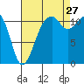 Tacoma Narrows tide chart for Tuesday, August 27, 2024