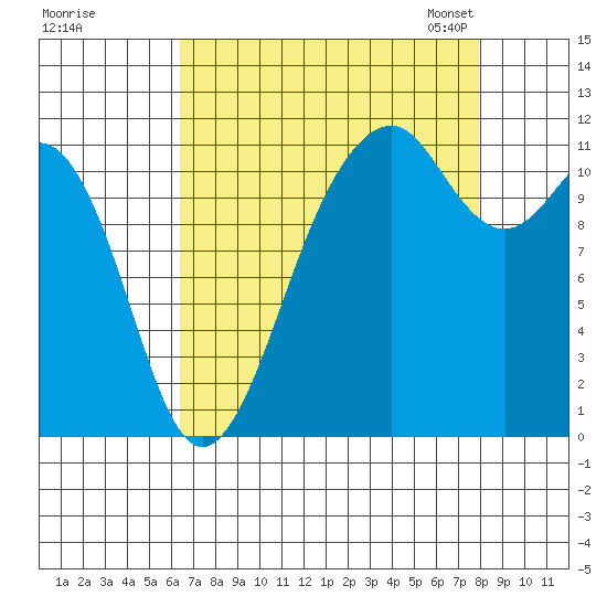 Tacoma Narrows tide chart for Wednesday, August 28, 2024
