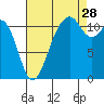 Tacoma Narrows tide chart for Wednesday, August 28, 2024