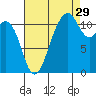 Tacoma Narrows tide chart for Thursday, August 29, 2024