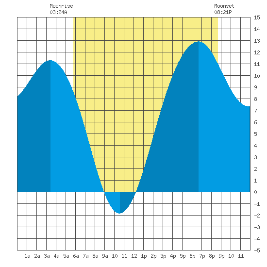 Tacoma Narrows tide chart for Friday, August 2, 2024