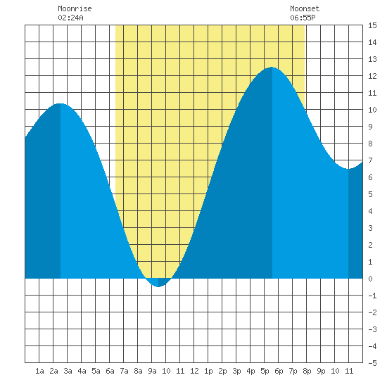Tacoma Narrows tide chart for Friday, August 30, 2024