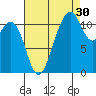 Tacoma Narrows tide chart for Friday, August 30, 2024