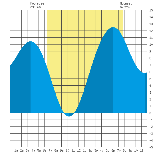 Tacoma Narrows tide chart for Saturday, August 31, 2024