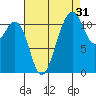 Tacoma Narrows tide chart for Saturday, August 31, 2024