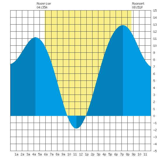 Tacoma Narrows tide chart for Saturday, August 3, 2024