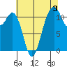 Tacoma Narrows tide chart for Saturday, August 3, 2024
