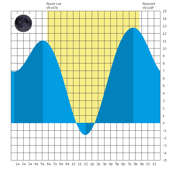 Tacoma Narrows tide chart for Sunday, August 4, 2024