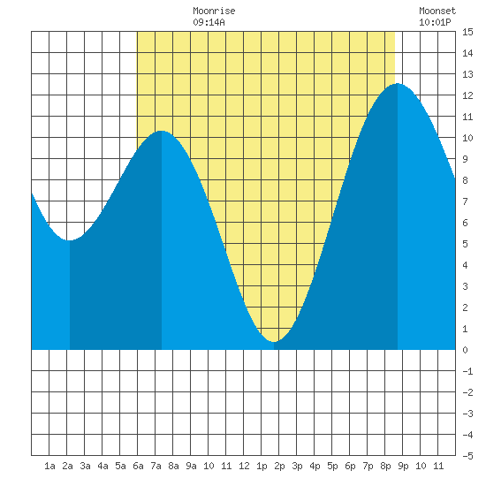 Tacoma Narrows tide chart for Wednesday, August 7, 2024