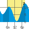 Tacoma Narrows tide chart for Wednesday, August 7, 2024
