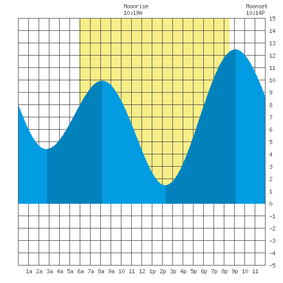 Tacoma Narrows tide chart for Thursday, August 8, 2024