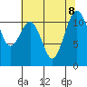 Tacoma Narrows tide chart for Thursday, August 8, 2024