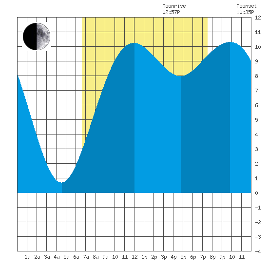 Tacoma Narrows tide chart for Tuesday, September 10, 2024