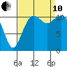Tacoma Narrows tide chart for Tuesday, September 10, 2024
