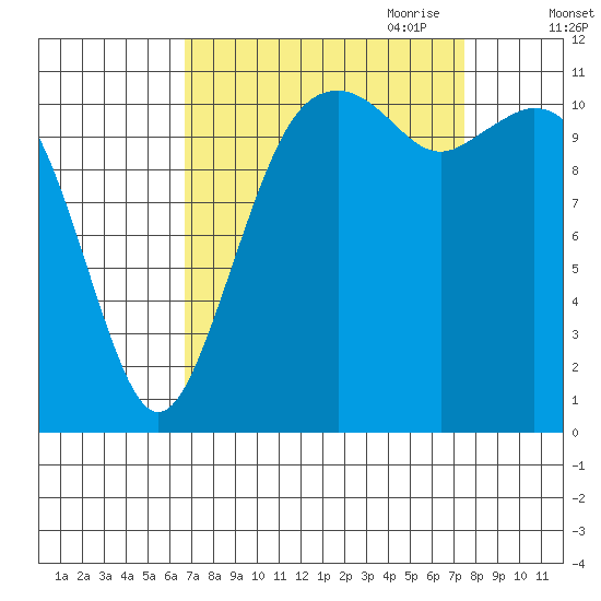 Tacoma Narrows tide chart for Wednesday, September 11, 2024