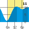 Tacoma Narrows tide chart for Wednesday, September 11, 2024