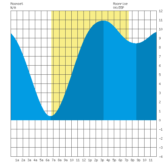 Tacoma Narrows tide chart for Thursday, September 12, 2024