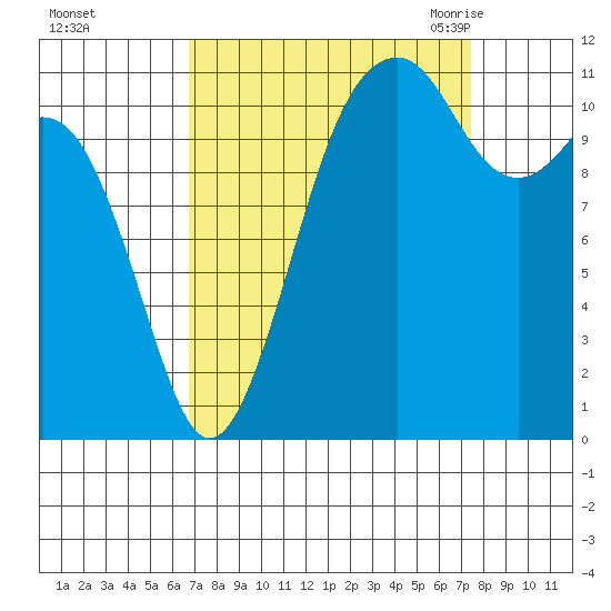 Tacoma Narrows tide chart for Friday, September 13, 2024