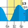 Tacoma Narrows tide chart for Friday, September 13, 2024