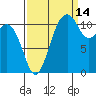 Tacoma Narrows tide chart for Saturday, September 14, 2024