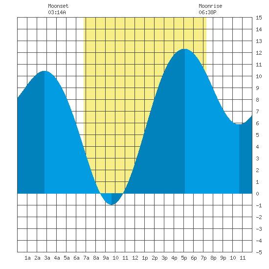Tacoma Narrows tide chart for Sunday, September 15, 2024