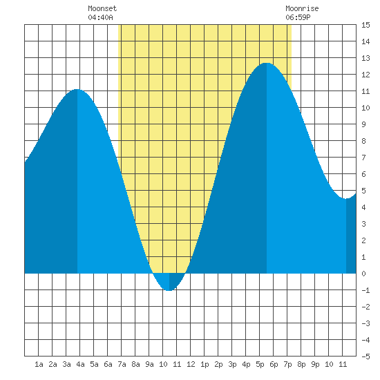 Tacoma Narrows tide chart for Monday, September 16, 2024