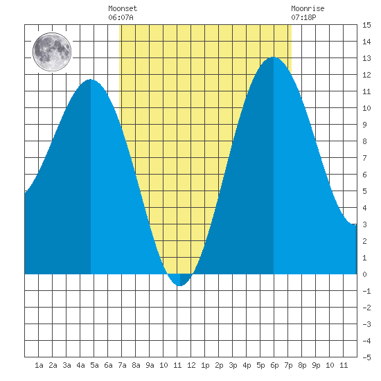 Tacoma Narrows tide chart for Tuesday, September 17, 2024