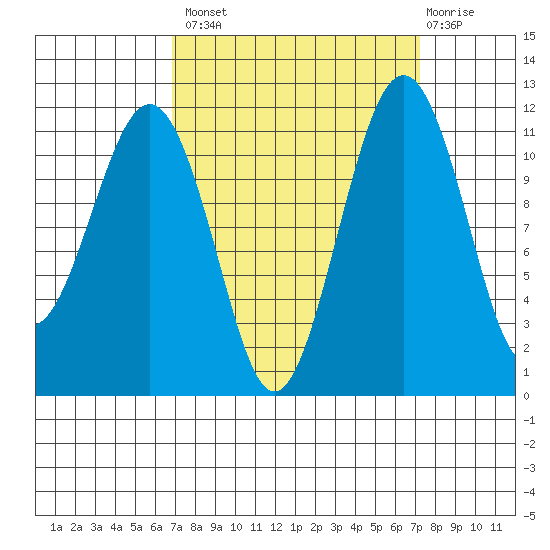 Tacoma Narrows tide chart for Wednesday, September 18, 2024