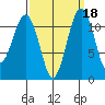 Tacoma Narrows tide chart for Wednesday, September 18, 2024