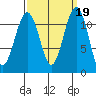 Tacoma Narrows tide chart for Thursday, September 19, 2024