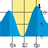 Tacoma Narrows tide chart for Sunday, September 1, 2024
