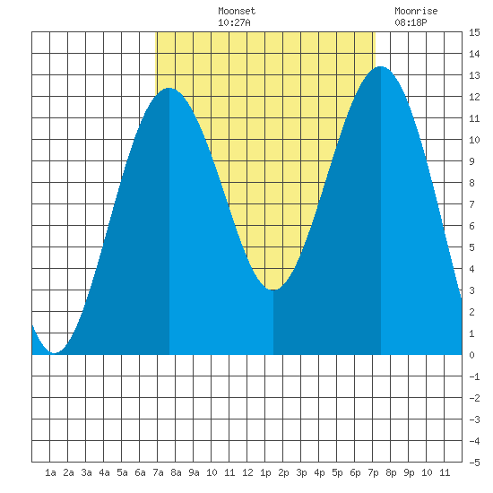 Tacoma Narrows tide chart for Friday, September 20, 2024