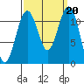 Tacoma Narrows tide chart for Friday, September 20, 2024