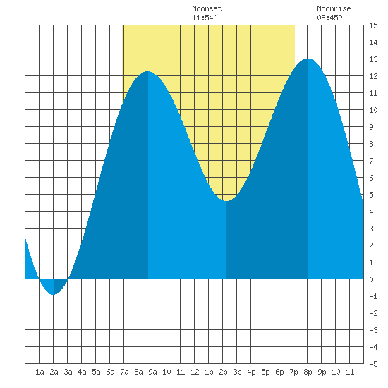 Tacoma Narrows tide chart for Saturday, September 21, 2024
