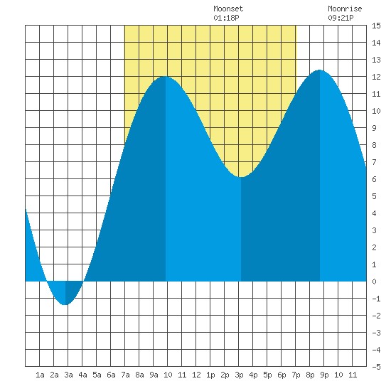 Tacoma Narrows tide chart for Sunday, September 22, 2024