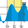 Tacoma Narrows tide chart for Sunday, September 22, 2024