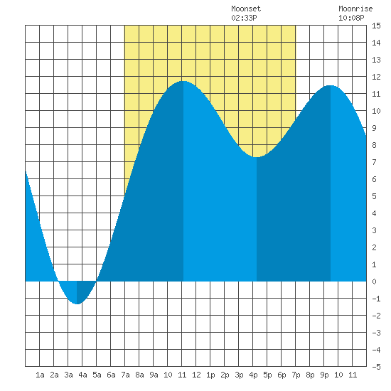 Tacoma Narrows tide chart for Monday, September 23, 2024
