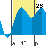 Tacoma Narrows tide chart for Monday, September 23, 2024