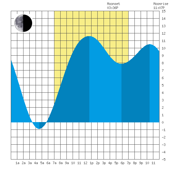 Tacoma Narrows tide chart for Tuesday, September 24, 2024