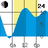 Tacoma Narrows tide chart for Tuesday, September 24, 2024