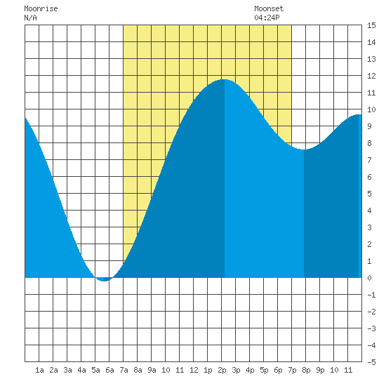 Tacoma Narrows tide chart for Wednesday, September 25, 2024