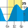 Tacoma Narrows tide chart for Wednesday, September 25, 2024