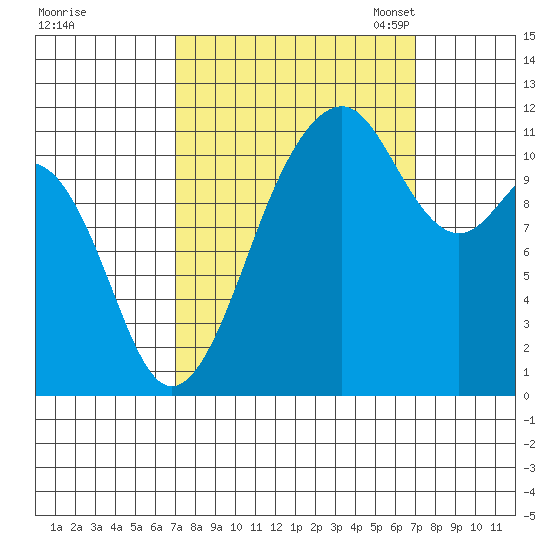 Tacoma Narrows tide chart for Thursday, September 26, 2024