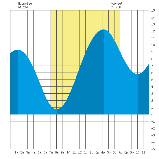 Tacoma Narrows tide chart for Friday, September 27, 2024