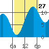 Tacoma Narrows tide chart for Friday, September 27, 2024